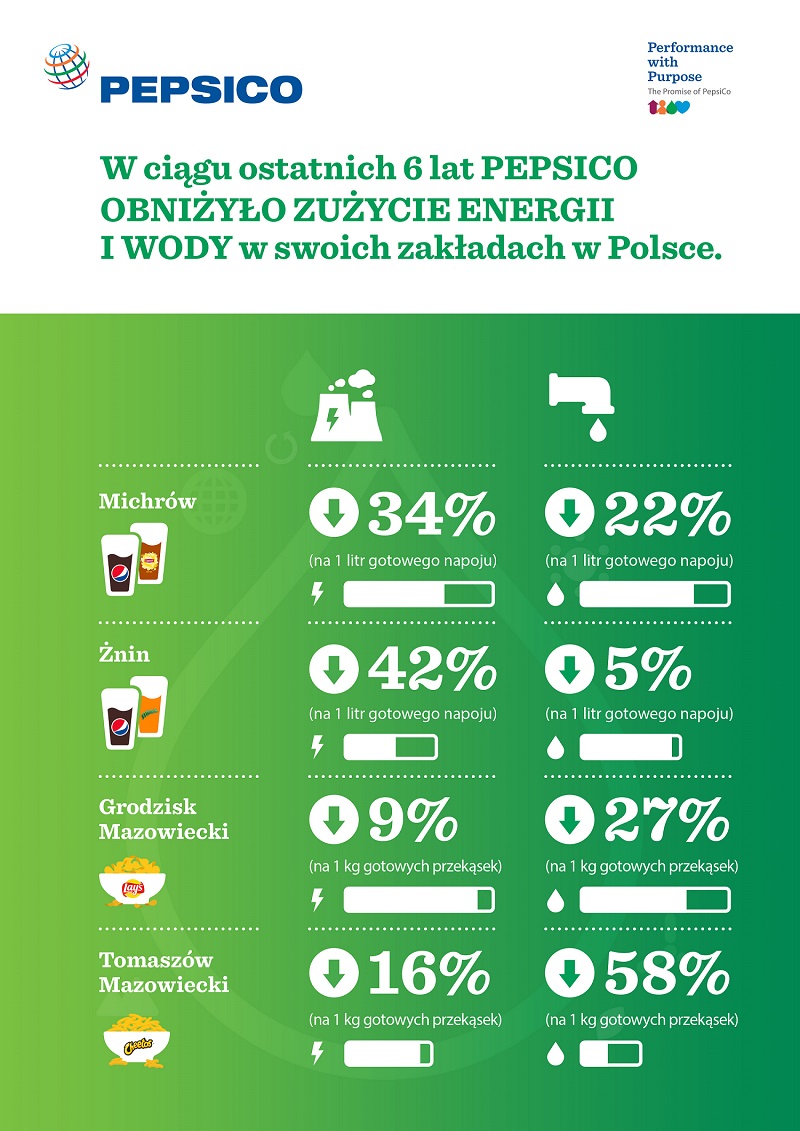 Sukcesy �rodowiskowe zak�ad�w PepsiCo w Polsce_infografika